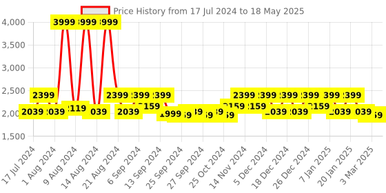myntra.com Kuber Industries Set of 2 Brown Solid Sofa Cover Set With Foam Stick kuber industries Price History Graph from 17 Jul 2024 to 18 May 2025