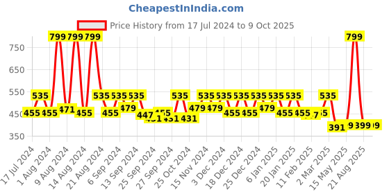 myntra.com Kuber Industries Set Of 2 Brown Solid Storage Basket Organisers kuber industries Price History Graph from 17 Jul 2024 to 9 Oct 2025