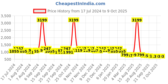 myntra.com Kuber Industries Set Of 2 Brown Solid Storage Organisers kuber industries Price History Graph from 17 Jul 2024 to 8 Oct 2025