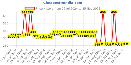 myntra.com Kuber Industries Set of 2 Brown Solid Velvet Pooja Carpets kuber industries Price History Graph from 17 Jul 2024 to 25 Nov 2025