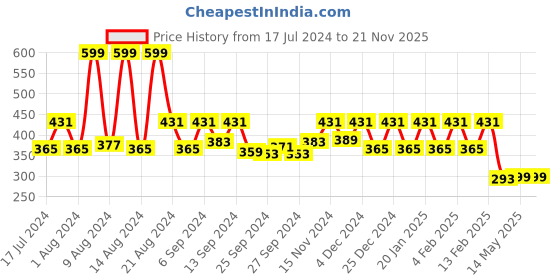 myntra.com Kuber Industries Set Of 2 Brown Solid Wall Hanging Storage Organizers kuber industries Price History Graph from 17 Jul 2024 to 20 Nov 2025