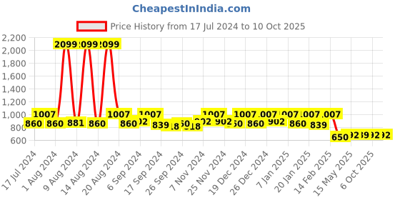 myntra.com Kuber Industries Set of 2 Brown Square Cushion Covers kuber industries Price History Graph from 17 Jul 2024 to 10 Oct 2025