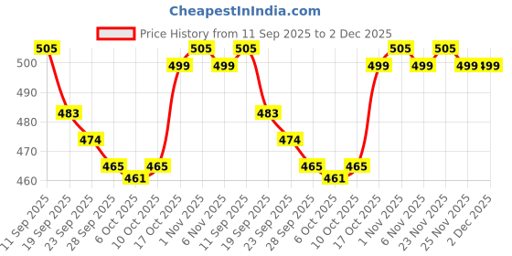 myntra.com Kuber Industries Set Of 2 Brown Stretchable Chair Covers kuber industries Price History Graph from 11 Sep 2025 to 2 Dec 2025