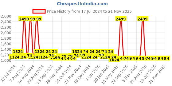 myntra.com Kuber Industries Set Of 2 Brown Striped Anti-Skid Cotton Doormats kuber industries Price History Graph from 17 Jul 2024 to 21 Nov 2025