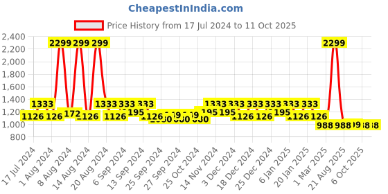 myntra.com Kuber Industries Set OF 2 Brown Striped Cotton Doormat kuber industries Price History Graph from 17 Jul 2024 to 10 Oct 2025
