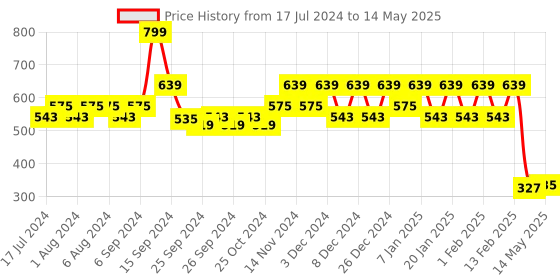 myntra.com Kuber Industries Set Of 2 Brown Textured Multipurpose Basket Storage With Lids kuber industries Price History Graph from 17 Jul 2024 to 14 May 2025