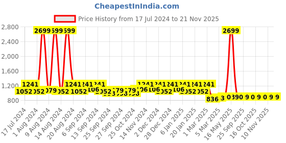 myntra.com Kuber Industries Set of 2 Brown Velvet Doormat kuber industries Price History Graph from 17 Jul 2024 to 20 Nov 2025