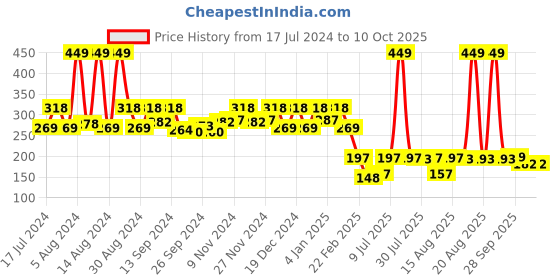 myntra.com Kuber Industries Set of 2 Brown Wardrobe Organisers kuber industries Price History Graph from 17 Jul 2024 to 9 Oct 2025