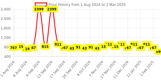 myntra.com Kuber Industries Set Of 2 Brown Wooden Printed Large Storage Box With Tranasparent Lid kuber industries Price History Graph from 1 Aug 2024 to 2 Mar 2025