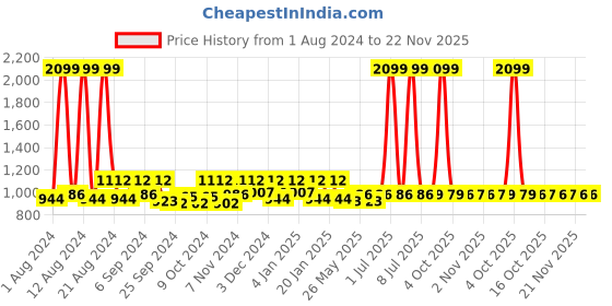 myntra.com Kuber Industries Set of 2 Cabinet Jewellery Organisers kuber industries Price History Graph from 1 Aug 2024 to 22 Nov 2025