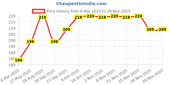 myntra.com Kuber Industries Set Of 2 Checked Printed Cotton Kitchen Apron kuber industries Price History Graph from 6 Mar 2025 to 28 Nov 2025