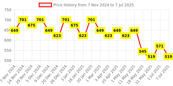 myntra.com Kuber Industries Set Of 2 Checked Shopper Foldable Shoulder Bags kuber industries Price History Graph from 7 Nov 2024 to 7 Jul 2025