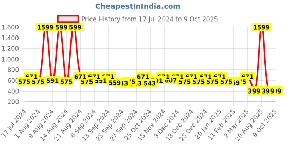 myntra.com Kuber Industries Set of 2 Closet Organisers kuber industries Price History Graph from 17 Jul 2024 to 9 Oct 2025