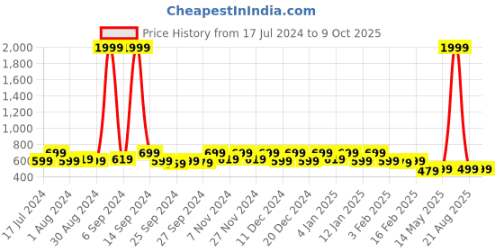 myntra.com Kuber Industries Set Of 2 Closet Organisers With Lid kuber industries Price History Graph from 17 Jul 2024 to 9 Oct 2025