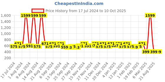 myntra.com Kuber Industries Set Of 2 Closet Organizers kuber industries Price History Graph from 17 Jul 2024 to 9 Oct 2025