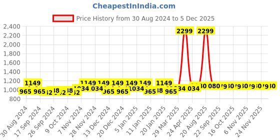 myntra.com Kuber Industries Set Of 2 Coffee Brown Plastic Bath Tub kuber industries Price History Graph from 30 Aug 2024 to 3 Dec 2025