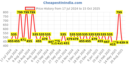myntra.com Kuber Industries Set Of 2 Coffee Brown Plastic Storage Baskets kuber industries Price History Graph from 17 Jul 2024 to 15 Oct 2025