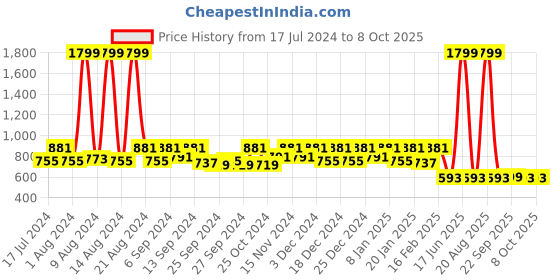 myntra.com Kuber Industries Set Of 2 Cream & Black Printed Wardrobe Organiser kuber industries Price History Graph from 17 Jul 2024 to 8 Oct 2025