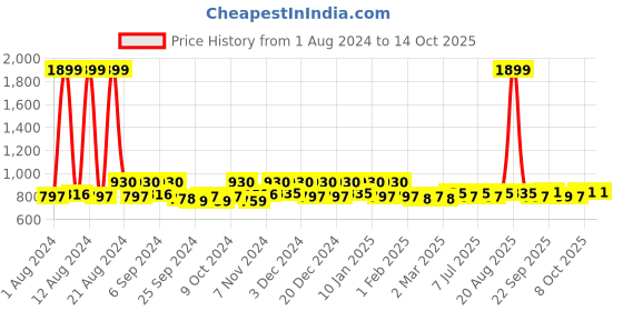 myntra.com Kuber Industries Set Of 2 Cream & Blue Self Design Dish Dry Mat kuber industries Price History Graph from 1 Aug 2024 to 13 Oct 2025