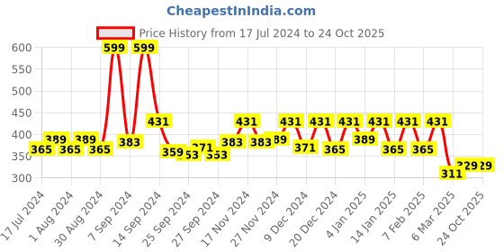 myntra.com Kuber Industries Set Of 2 Cream & Brown Printed Hanging Organisers kuber industries Price History Graph from 17 Jul 2024 to 24 Oct 2025
