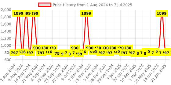 myntra.com Kuber Industries Set Of 2 Cream & Grey Self Design Dish Dry Mat kuber industries Price History Graph from 1 Aug 2024 to 7 Jul 2025