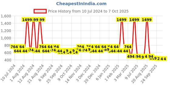 myntra.com Kuber Industries Set Of 2 Cream-Colored & Blue Disney Team Mickey Print Round Foldable Laundry Baskets With Handles kuber industries Price History Graph from 10 Jul 2024 to 7 Oct 2025