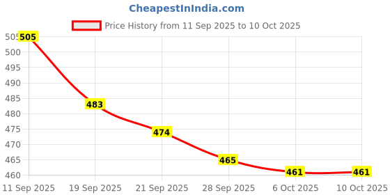 myntra.com Kuber Industries Set Of 2 Cream-Colored & Brown Printed Stretchable Chair Covers kuber industries Price History Graph from 11 Sep 2025 to 10 Oct 2025