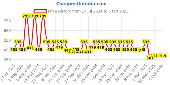myntra.com Kuber Industries Set of 2 Cream Colored Multi-Utility Plastic Storage Baskets kuber industries Price History Graph from 17 Jul 2024 to 5 Oct 2025