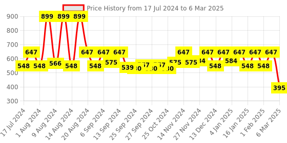 myntra.com Kuber Industries Set of 2 Cream-Colored Printed Table Runner kuber industries Price History Graph from 17 Jul 2024 to 6 Mar 2025