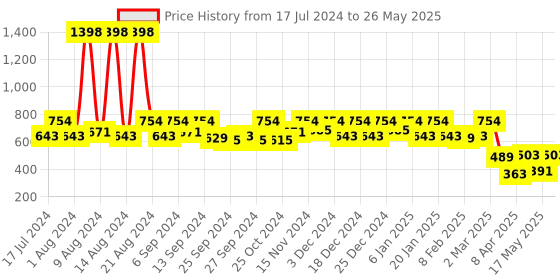 myntra.com Kuber Industries Set Of 2 Cream-Coloured & Black Polka Printed Non-Woven Shirt Stacker Wardrobe Organisers kuber industries Price History Graph from 17 Jul 2024 to 26 May 2025