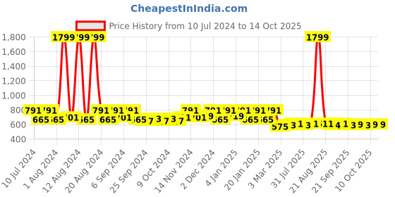 myntra.com Kuber Industries Set Of 2 Cream-Coloured & Blue Disney Printed Comfort Microfibre Pillows kuber industries Price History Graph from 10 Jul 2024 to 12 Oct 2025