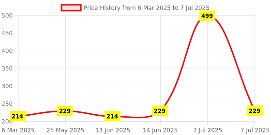myntra.com Kuber Industries Set Of 2 Cream-Coloured Cotton Square Plain Net Placemats kuber industries Price History Graph from 6 Mar 2025 to 7 Jul 2025