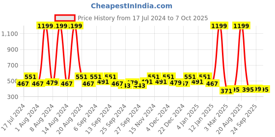 myntra.com Kuber Industries Set Of 2 Cream-Coloured Disney Printed Reversible Cushions With Fillers kuber industries Price History Graph from 17 Jul 2024 to 7 Oct 2025