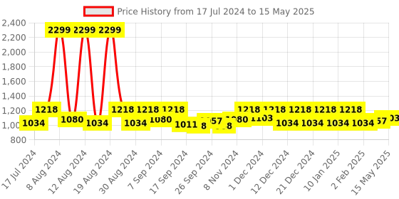 myntra.com KUBER INDUSTRIES Set of 2 Cream Floral Printed Waterproof Rectangular Table Covers kuber industries Price History Graph from 17 Jul 2024 to 15 May 2025