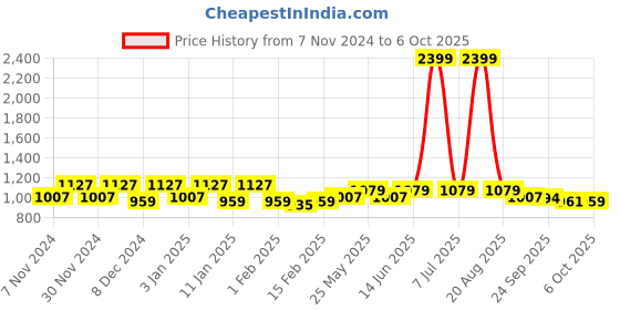 myntra.com Kuber Industries Set of 2 Cylindrical Ottoman kuber industries Price History Graph from 7 Nov 2024 to 6 Oct 2025