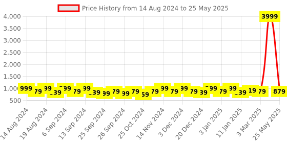 myntra.com Kuber Industries Set Of 2 D Shape-Design Dual Layer Makeup Bag With Handle kuber industries Price History Graph from 14 Aug 2024 to 25 May 2025