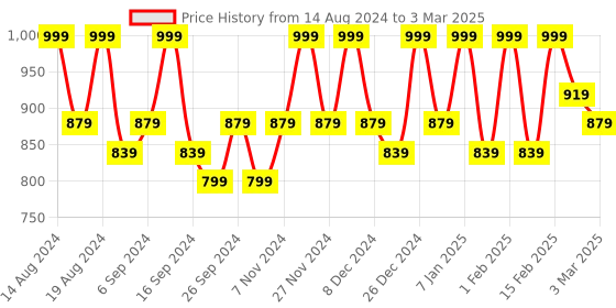 myntra.com Kuber Industries Set Of 2 D Shape-Design Dual Layer Makeup Bag With Handle kuber industries Price History Graph from 14 Aug 2024 to 3 Mar 2025