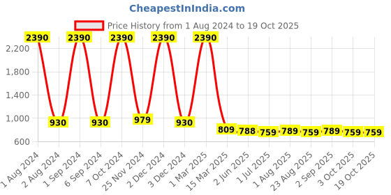 myntra.com Kuber Industries Set of 2 Detangle Leaf Flexible Bristles Hair Brush kuber industries Price History Graph from 1 Aug 2024 to 18 Oct 2025