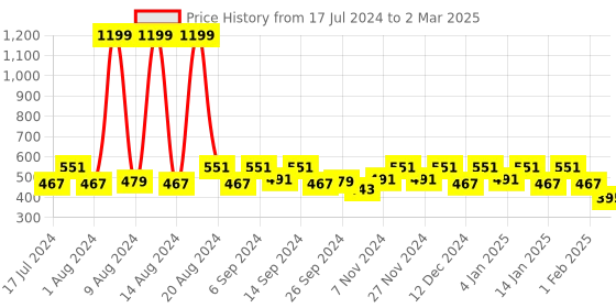 myntra.com Kuber Industries Set Of 2 Disney Both Side Printed Reversible Square Cushions kuber industries Price History Graph from 17 Jul 2024 to 2 Mar 2025