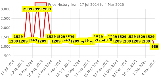 myntra.com Kuber Industries Set of 2 Disney Car & Lion King Print Foldable Sustainable Storage Baskets with Lids kuber industries Price History Graph from 17 Jul 2024 to 4 Mar 2025