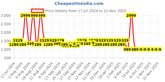 myntra.com Kuber Industries Set Of 2 Disney Cars & Minnie Printed Foldable Sustainable Laundry Organiser kuber industries Price History Graph from 17 Jul 2024 to 20 Nov 2025