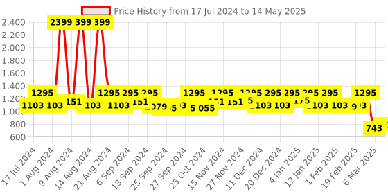 myntra.com Kuber Industries Set Of 2 Disney Lion King & Minnie Printed Foldable Laundry Organiser kuber industries Price History Graph from 17 Jul 2024 to 14 May 2025