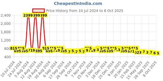 myntra.com Kuber Industries Set of 2 Disney Mickey & Friends Printed Rectangular Velvet Pillows kuber industries Price History Graph from 10 Jul 2024 to 8 Oct 2025