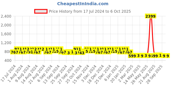 myntra.com Kuber Industries Set of 2 Disney Mickey & Lion King Printed Foldable Cloth Storage Box kuber industries Price History Graph from 17 Jul 2024 to 4 Oct 2025