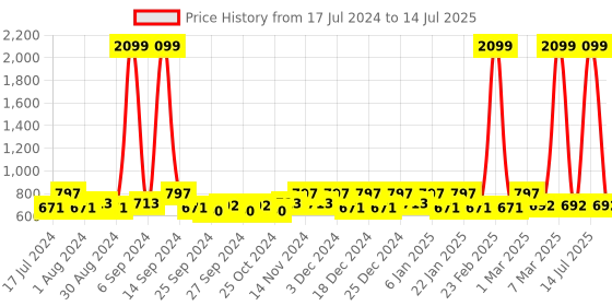 myntra.com Kuber Industries Set Of 2 Disney Mickey Minnie Print Foldable Laundry Basket With Handles kuber industries Price History Graph from 17 Jul 2024 to 14 Jul 2025