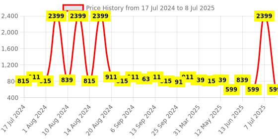 myntra.com Kuber Industries Set Of 2 Disney Mickey Mouse Print Non-Woven Fabric Foldable Cloth Storage Box kuber industries Price History Graph from 17 Jul 2024 to 8 Jul 2025
