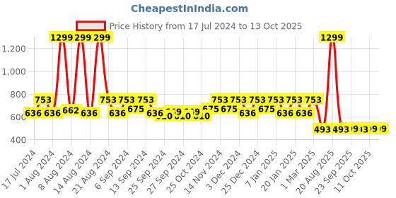 myntra.com Kuber Industries Set Of 2 Disney Mickey Mouse Printed Anti-Skid Doormats kuber industries Price History Graph from 17 Jul 2024 to 12 Oct 2025