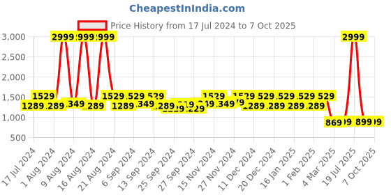 myntra.com Kuber Industries Set Of 2 Disney Minnie & Cars Printed Foldable Sustainable Organisers With Lid kuber industries Price History Graph from 17 Jul 2024 to 7 Oct 2025
