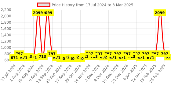 myntra.com Kuber Industries Set Of 2 Disney Minnie Lion King Print Foldable Laundry Basket With Handles kuber industries Price History Graph from 17 Jul 2024 to 3 Mar 2025