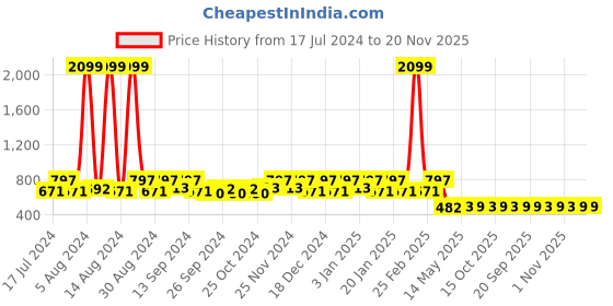 myntra.com Kuber Industries Set Of 2 Disney Minnie Print Waterproof Cotton Laundry Bag kuber industries Price History Graph from 17 Jul 2024 to 20 Nov 2025